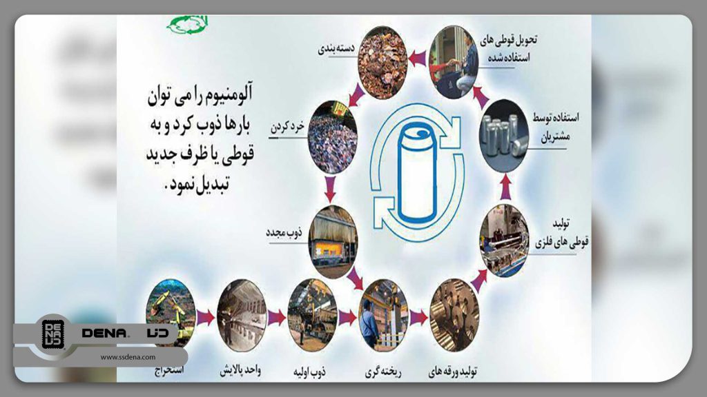 فرآیند بازیافت ظروف آلومینیومی